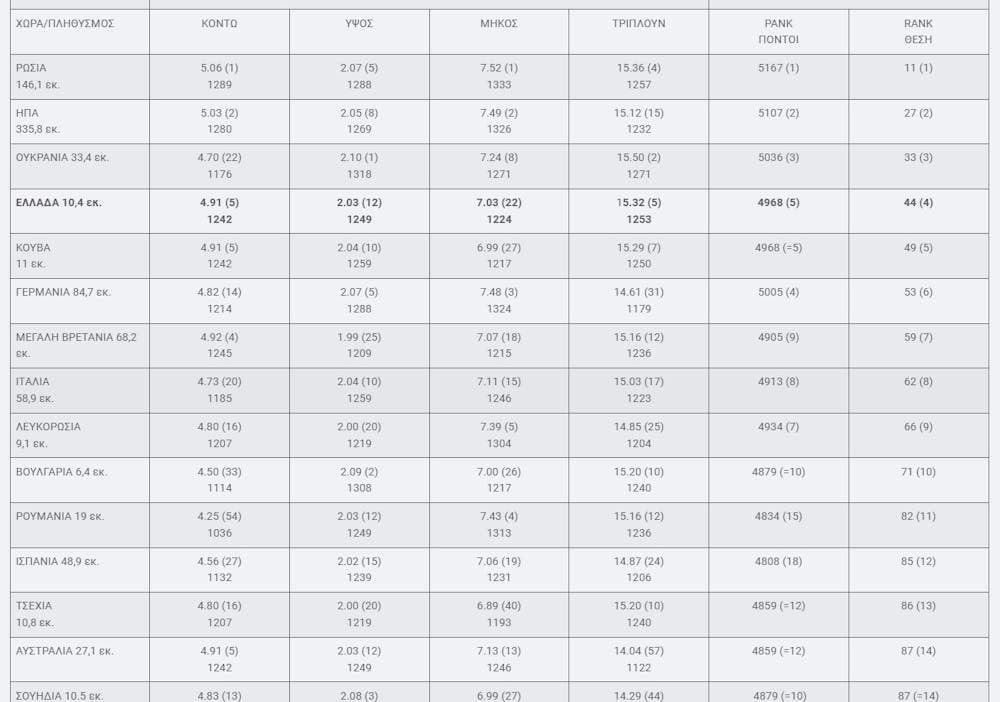 Ανάλυση-Άλματα: Παγκόσμια δύναμη η Ελλάδα runbeat.gr